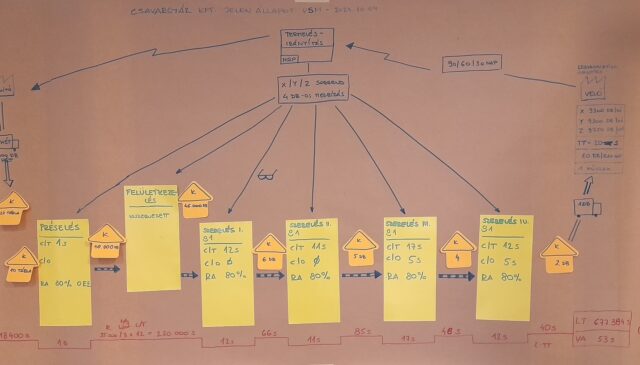 Értékáram térképezés – Value Stream Mapping (VSM)